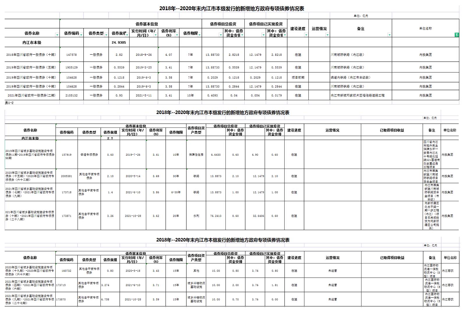 內投集團2018-2021年存續期一般債、專(zhuān)項債情況表